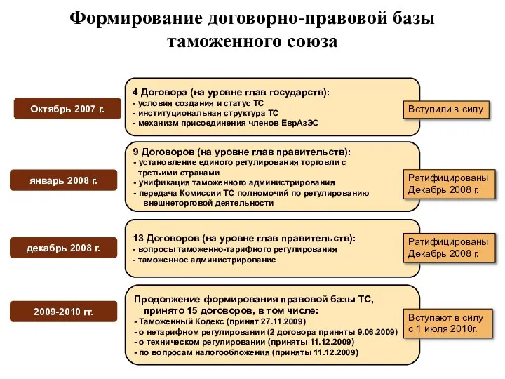 4 Договора (на уровне глав государств): - условия создания и статус ТС