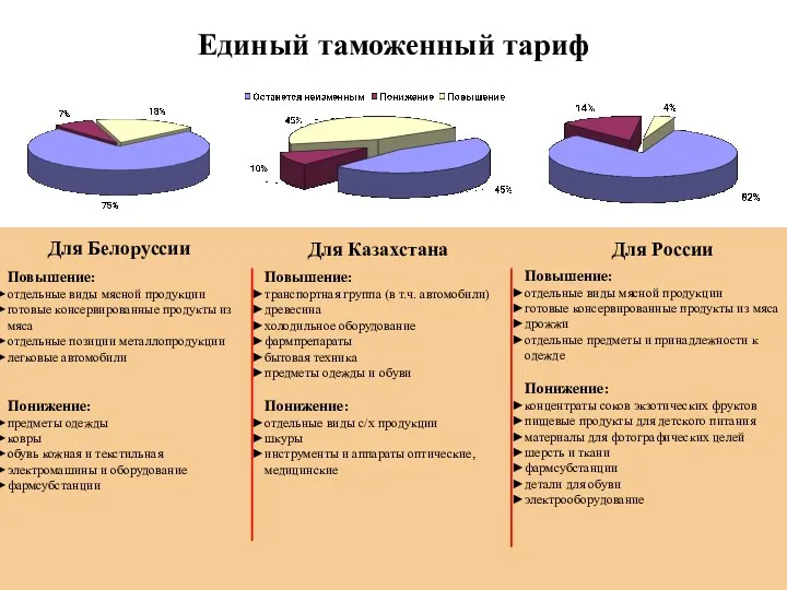 Единый таможенный тариф Для России Для Белоруссии Для Казахстана Повышение: отдельные виды