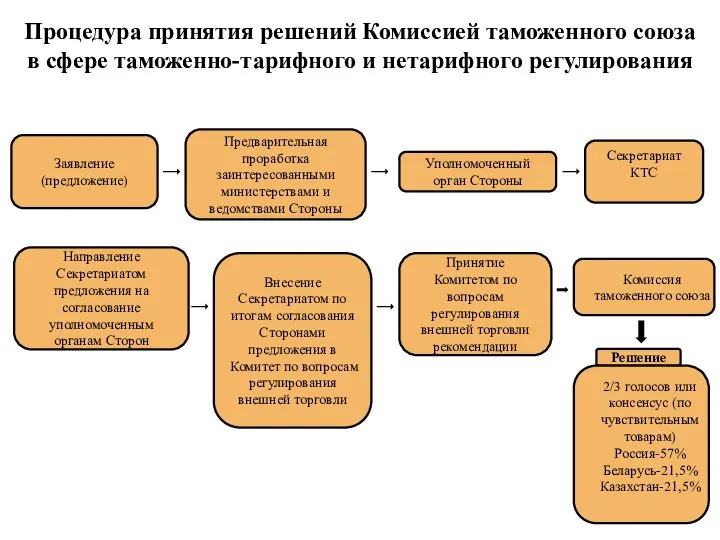 Процедура принятия решений Комиссией таможенного союза в сфере таможенно-тарифного и нетарифного регулирования