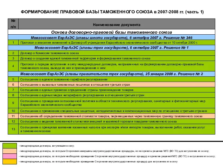 ФОРМИРОВАНИЕ ПРАВОВОЙ БАЗЫ ТАМОЖЕННОГО СОЮЗА в 2007-2008 гг. (часть 1) Наименование документа