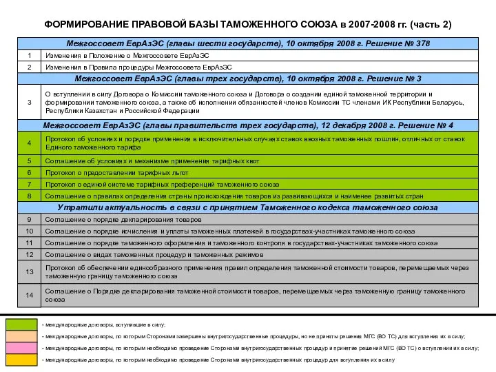 ФОРМИРОВАНИЕ ПРАВОВОЙ БАЗЫ ТАМОЖЕННОГО СОЮЗА в 2007-2008 гг. (часть 2) Межгоссовет ЕврАзЭС