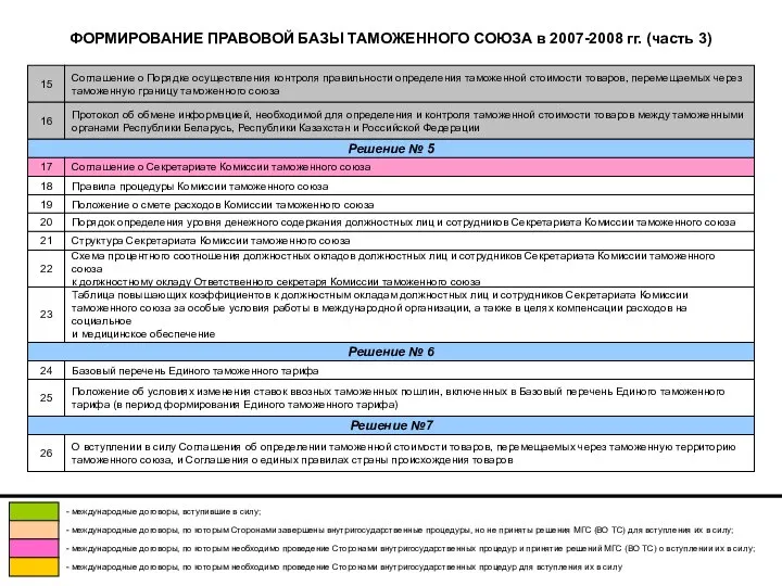 ФОРМИРОВАНИЕ ПРАВОВОЙ БАЗЫ ТАМОЖЕННОГО СОЮЗА в 2007-2008 гг. (часть 3) Соглашение о