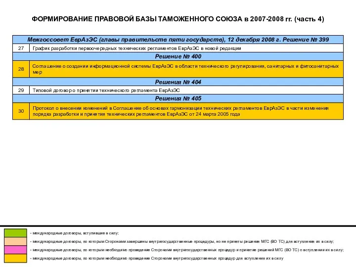 ФОРМИРОВАНИЕ ПРАВОВОЙ БАЗЫ ТАМОЖЕННОГО СОЮЗА в 2007-2008 гг. (часть 4) Межгоссовет ЕврАзЭС