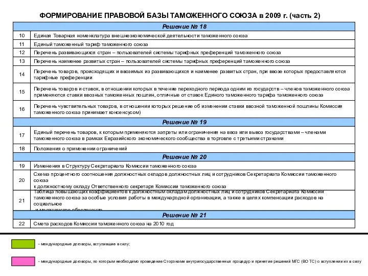 ФОРМИРОВАНИЕ ПРАВОВОЙ БАЗЫ ТАМОЖЕННОГО СОЮЗА в 2009 г. (часть 2) Решение №