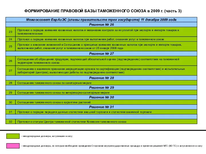 ФОРМИРОВАНИЕ ПРАВОВОЙ БАЗЫ ТАМОЖЕННОГО СОЮЗА в 2009 г. (часть 3) Протокол о