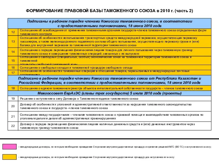 ФОРМИРОВАНИЕ ПРАВОВОЙ БАЗЫ ТАМОЖЕННОГО СОЮЗА в 2010 г. (часть 2) Подписаны в