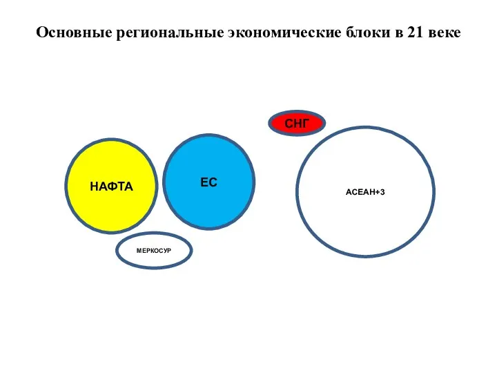 Основные региональные экономические блоки в 21 веке НАФТА ЕС СНГ АСЕАН+3 МЕРКОСУР