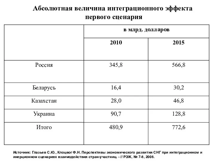 Абсолютная величина интеграционного эффекта первого сценария Источник: Глазьев С.Ю., Клоцвог Ф.Н. Перспективы