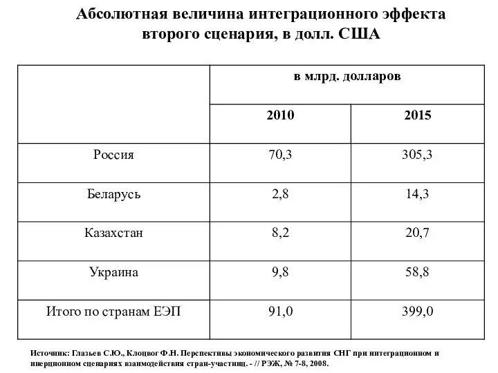 Абсолютная величина интеграционного эффекта второго сценария, в долл. США Источник: Глазьев С.Ю.,