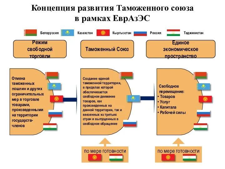 Концепция развития Таможенного союза в рамках ЕврАзЭС Отмена таможенных пошлин и других