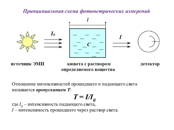 Принципиальная схема фотометрических измерений Отношение интенсивностей прошедшего и падающего света называется пропусканием