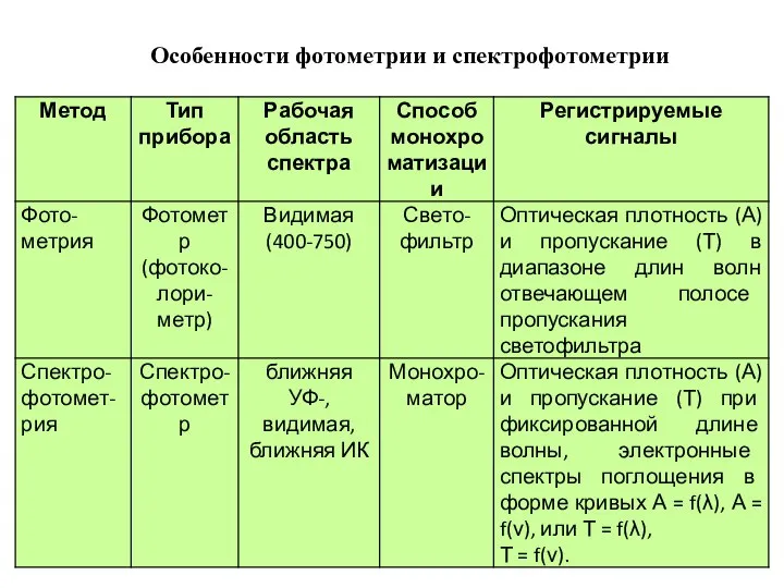 Особенности фотометрии и спектрофотометрии