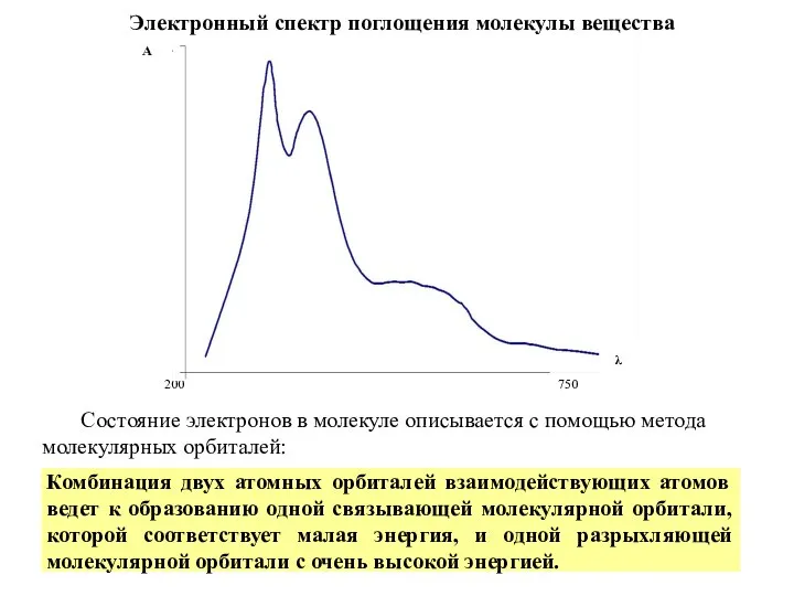 Электронный спектр поглощения молекулы вещества Состояние электронов в молекуле описывается с помощью метода молекулярных орбиталей: