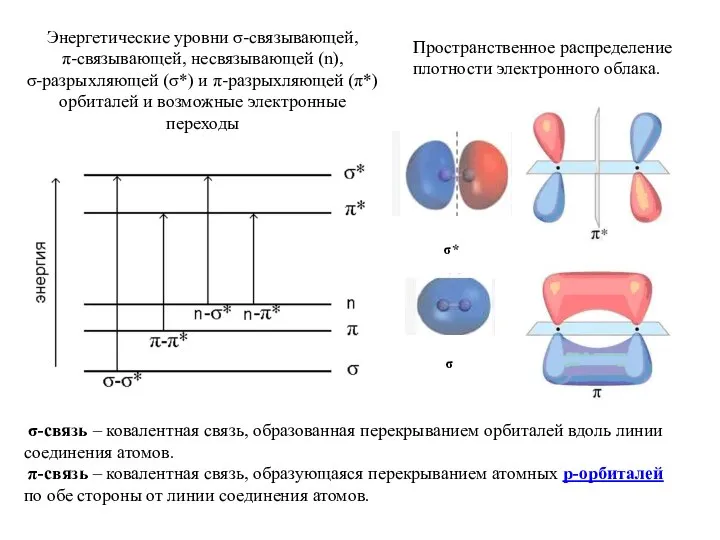 σ* σ Энергетические уровни σ-связывающей, π-связывающей, несвязывающей (n), σ-разрыхляющей (σ*) и π-разрыхляющей