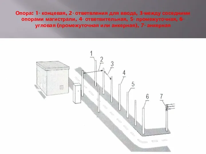 Опора: 1- концевая, 2- ответвления для ввода, 3-между соседними опорами магистрали, 4-