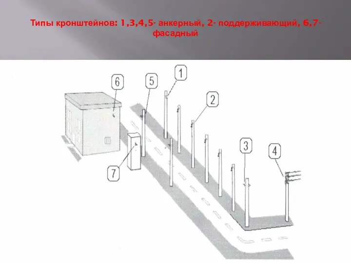 Типы кронштейнов: 1,3,4,5- анкерный, 2- поддерживающий, 6,7- фасадный