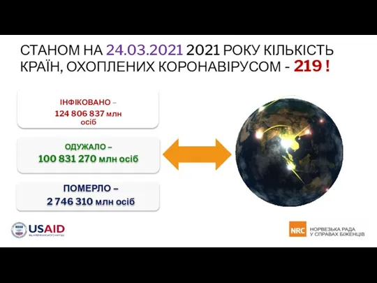 СТАНОМ НА 24.03.2021 2021 РОКУ КІЛЬКІСТЬ КРАЇН, ОХОПЛЕНИХ КОРОНАВІРУСОМ - 219 !