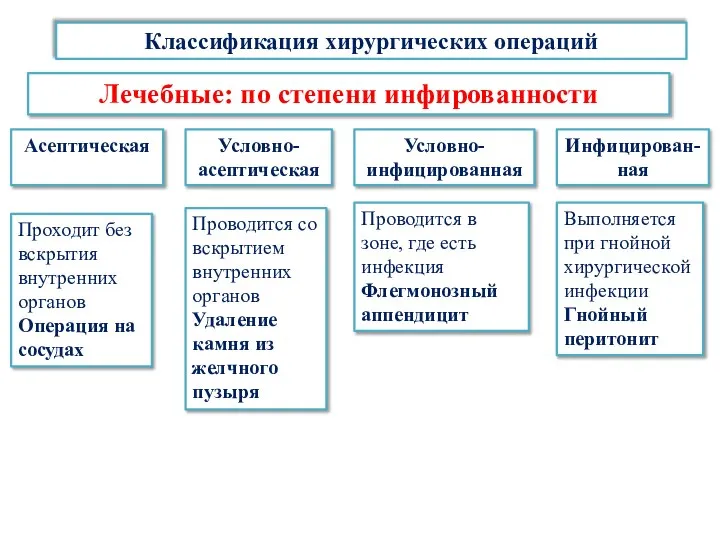 Классификация хирургических операций Лечебные: по степени инфированности Асептическая Условно- инфицированная Условно-асептическая Проходит