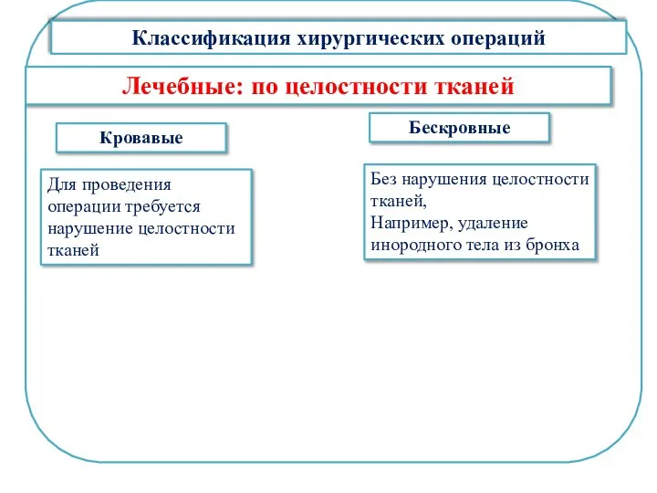 Классификация хирургических операций Лечебные: по целостности тканей Кровавые Бескровные Для проведения операции