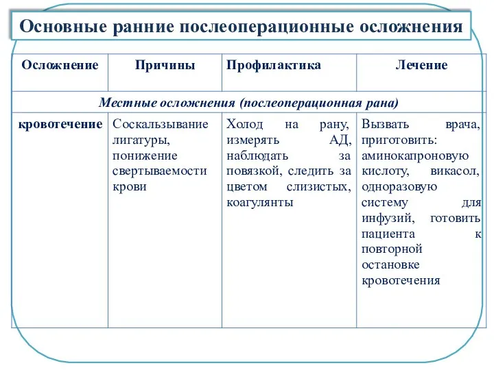 Основные ранние послеоперационные осложнения