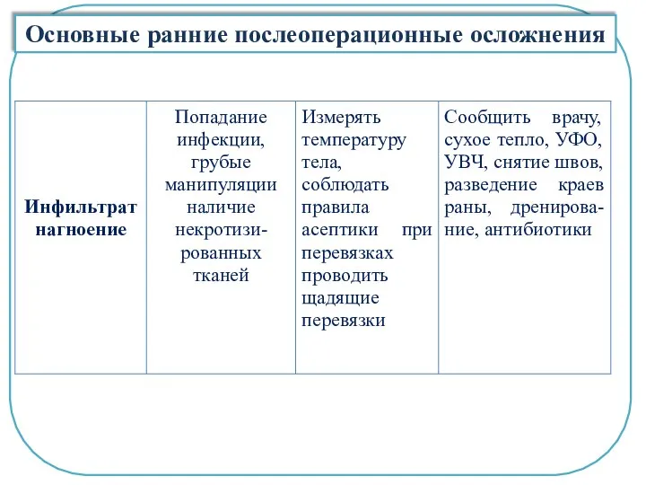 Основные ранние послеоперационные осложнения