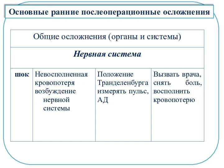 Основные ранние послеоперационные осложнения