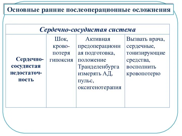 Основные ранние послеоперационные осложнения