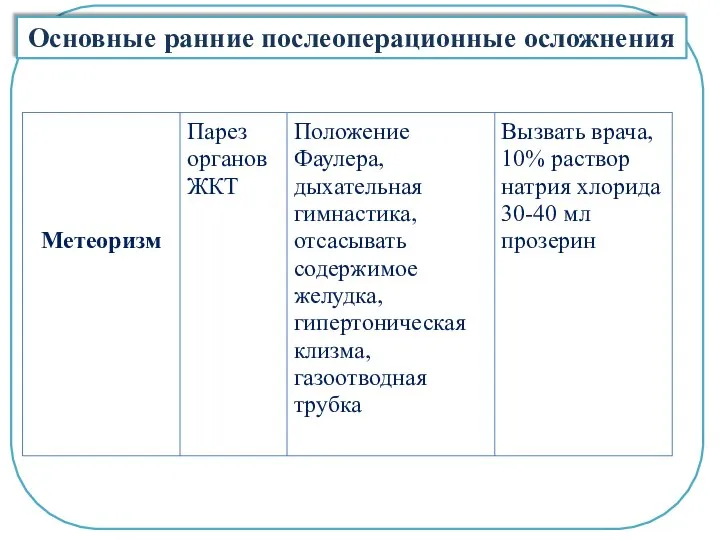 Основные ранние послеоперационные осложнения