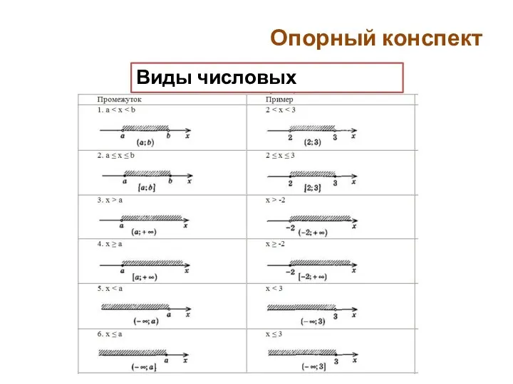 Опорный конспект Виды числовых промежутков