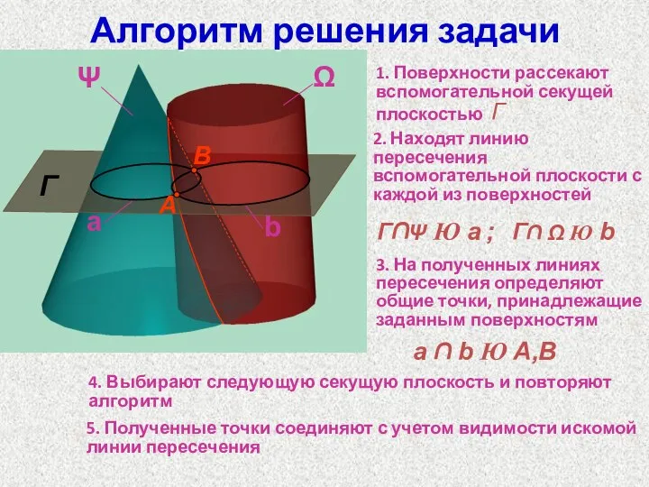 Алгоритм решения задачи Г 1. Поверхности рассекают вспомогательной секущей плоскостью Г 2.