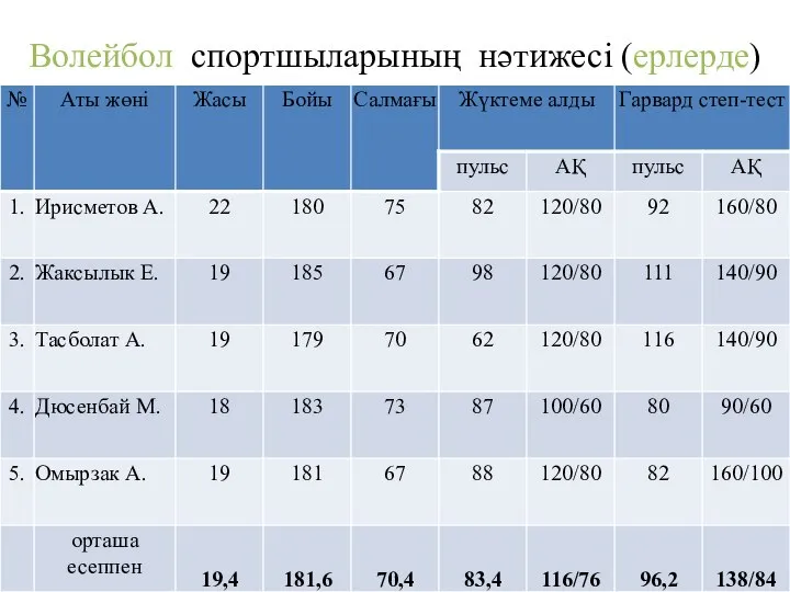 Волейбол спортшыларының нәтижесі (ерлерде)