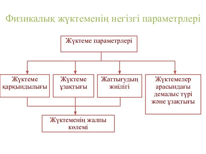 Физикалық жүктеменің негізгі параметрлері