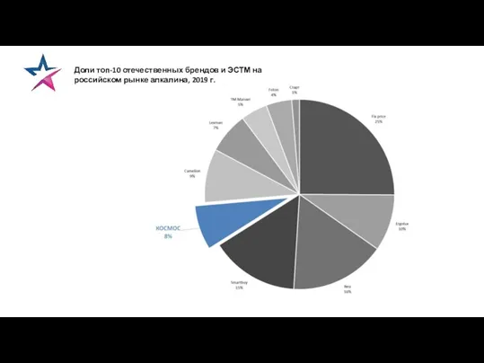 Доли топ-10 отечественных брендов и ЭСТМ на российском рынке алкалина, 2019 г.