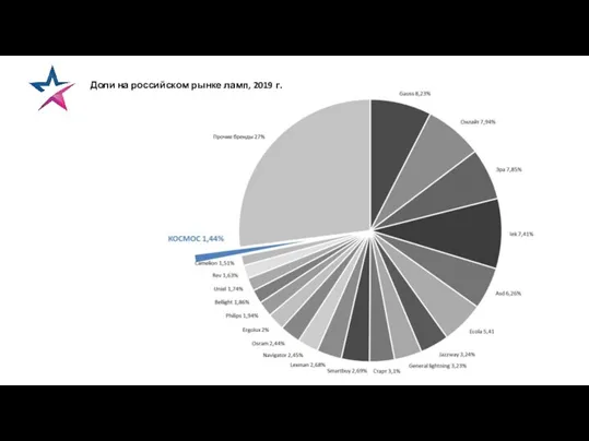 Доли на российском рынке ламп, 2019 г.