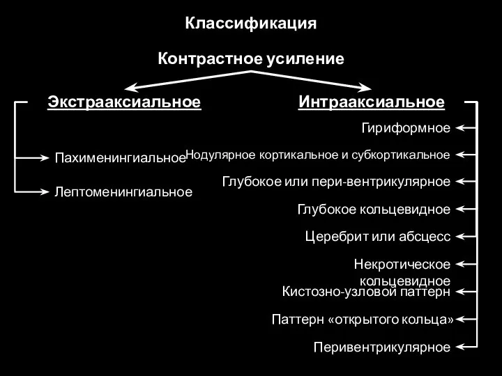 Классификация Контрастное усиление Экстрааксиальное Интрааксиальное Пахименингиальное Лептоменингиальное Гириформное Нодулярное кортикальное и субкортикальное