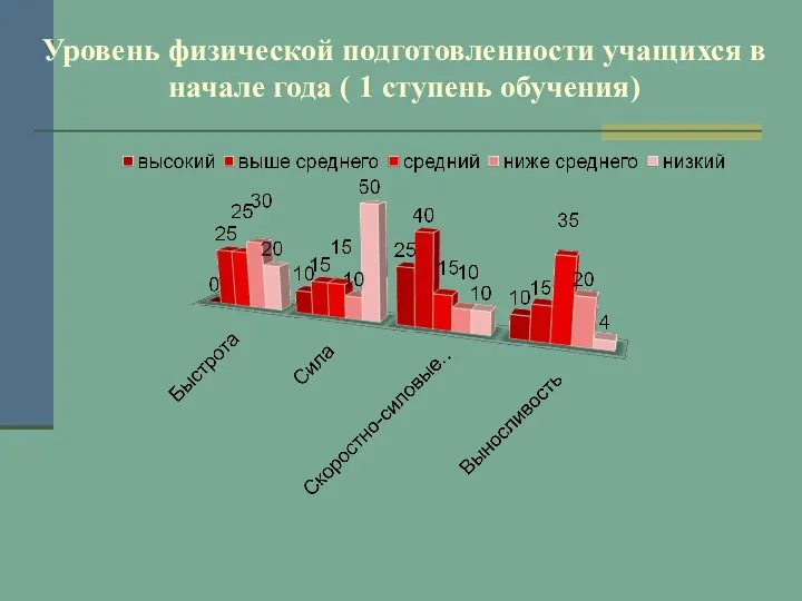 Уровень физической подготовленности учащихся в начале года ( 1 ступень обучения)