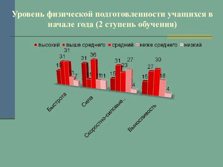 Уровень физической подготовленности учащихся в начале года (2 ступень обучения)