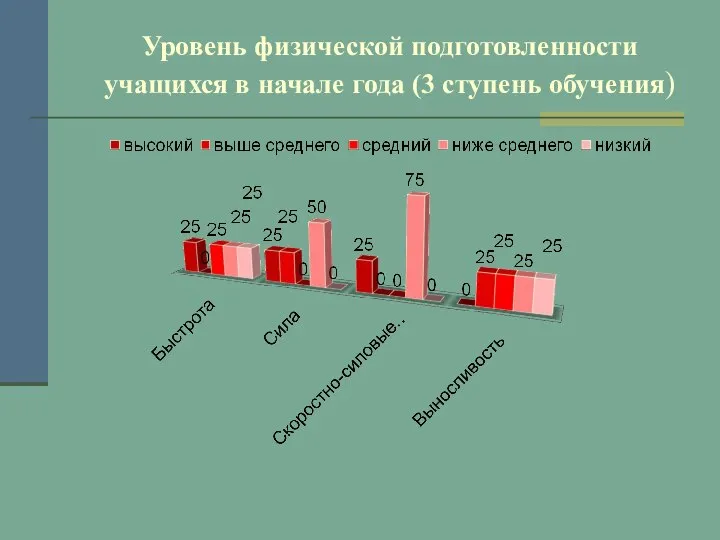 Уровень физической подготовленности учащихся в начале года (3 ступень обучения)