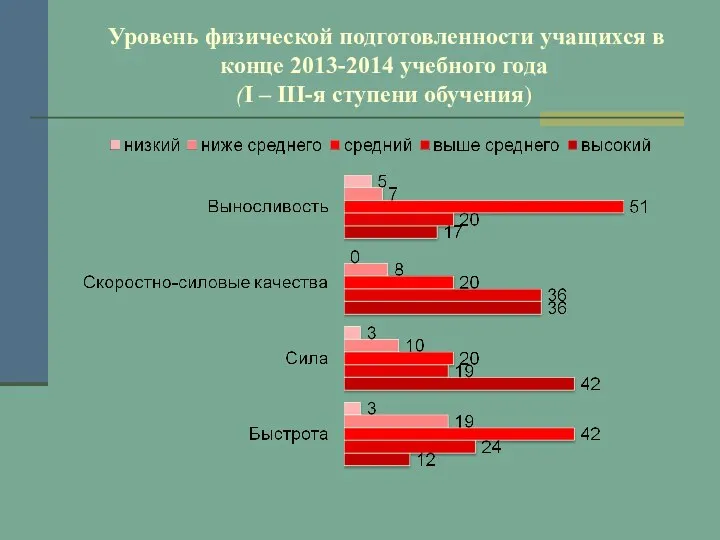 Уровень физической подготовленности учащихся в конце 2013-2014 учебного года (I – III-я ступени обучения)