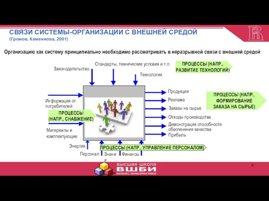 СВЯЗИ СИСТЕМЫ-ОРГАНИЗАЦИИ С ВНЕШНЕЙ СРЕДОЙ (Громов, Каменнова, 2001) Информация от потребителей Прибыль