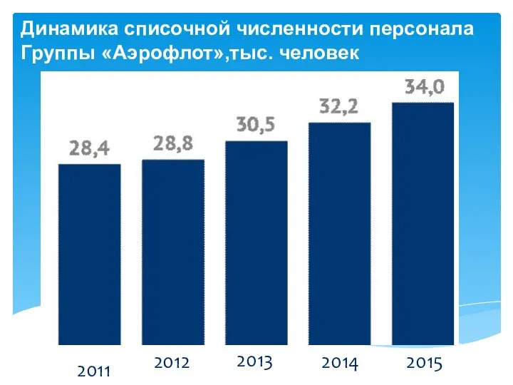 Динамика списочной численности персонала Группы «Аэрофлот»,тыс. человек 2015 2012 2013 2014 2011