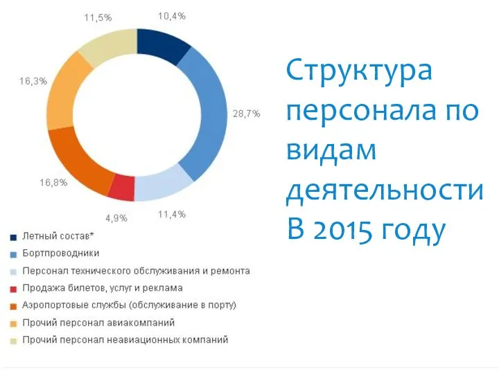 Структура персонала по видам деятельности В 2015 году