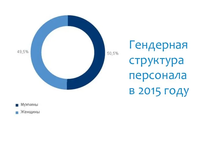 Гендерная структура персонала в 2015 году