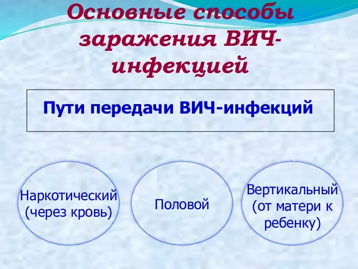 Основные способы заражения ВИЧ-инфекцией Пути передачи ВИЧ-инфекций Наркотический (через кровь) Половой Вертикальный (от матери к ребенку)