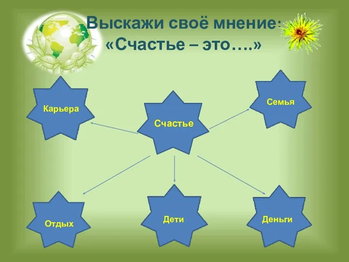 Выскажи своё мнение: «Счастье – это….» Счастье Карьера Семья Отдых Дети Деньги