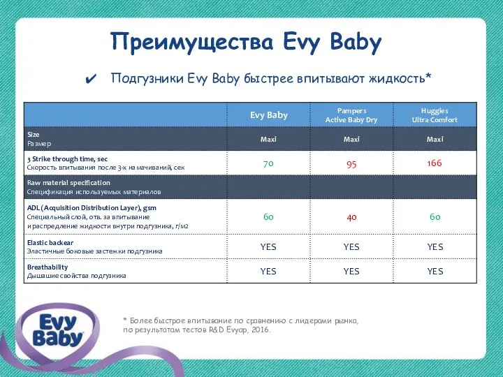 Преимущества Evy Baby Подгузники Evy Baby быстрее впитывают жидкость* * Более быстрое