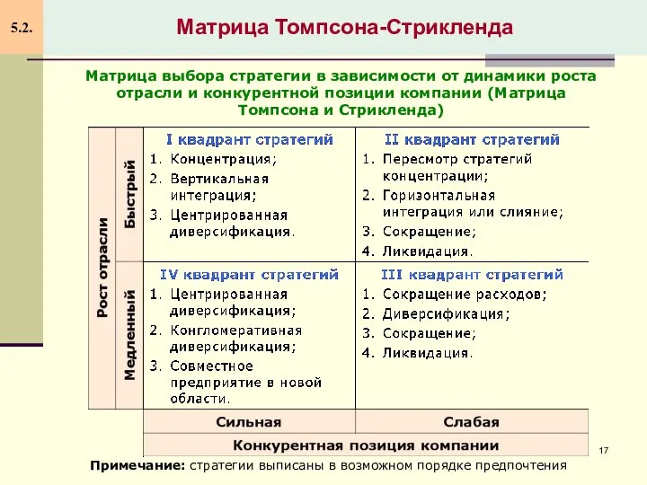 Матрица Томпсона-Стрикленда 5.2. Матрица выбора стратегии в зависимости от динамики роста отрасли