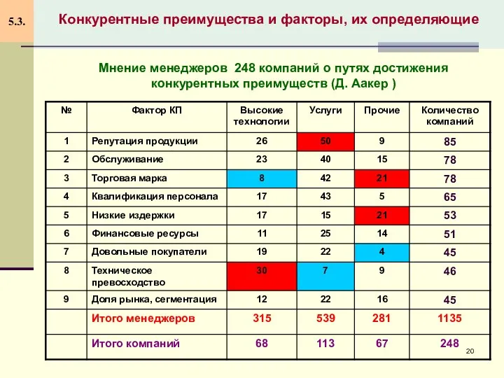 Конкурентные преимущества и факторы, их определяющие 5.3. Мнение менеджеров 248 компаний о