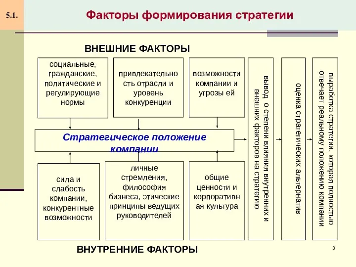 Факторы формирования стратегии 5.1. ВНЕШНИЕ ФАКТОРЫ ВНУТРЕННИЕ ФАКТОРЫ Стратегическое положение компании привлекательность