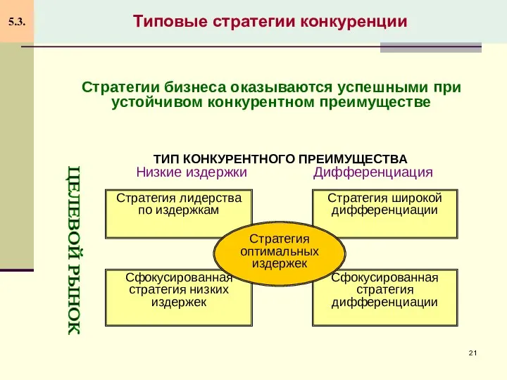 Стратегии бизнеса оказываются успешными при устойчивом конкурентном преимуществе ТИП КОНКУРЕНТНОГО ПРЕИМУЩЕСТВА Низкие